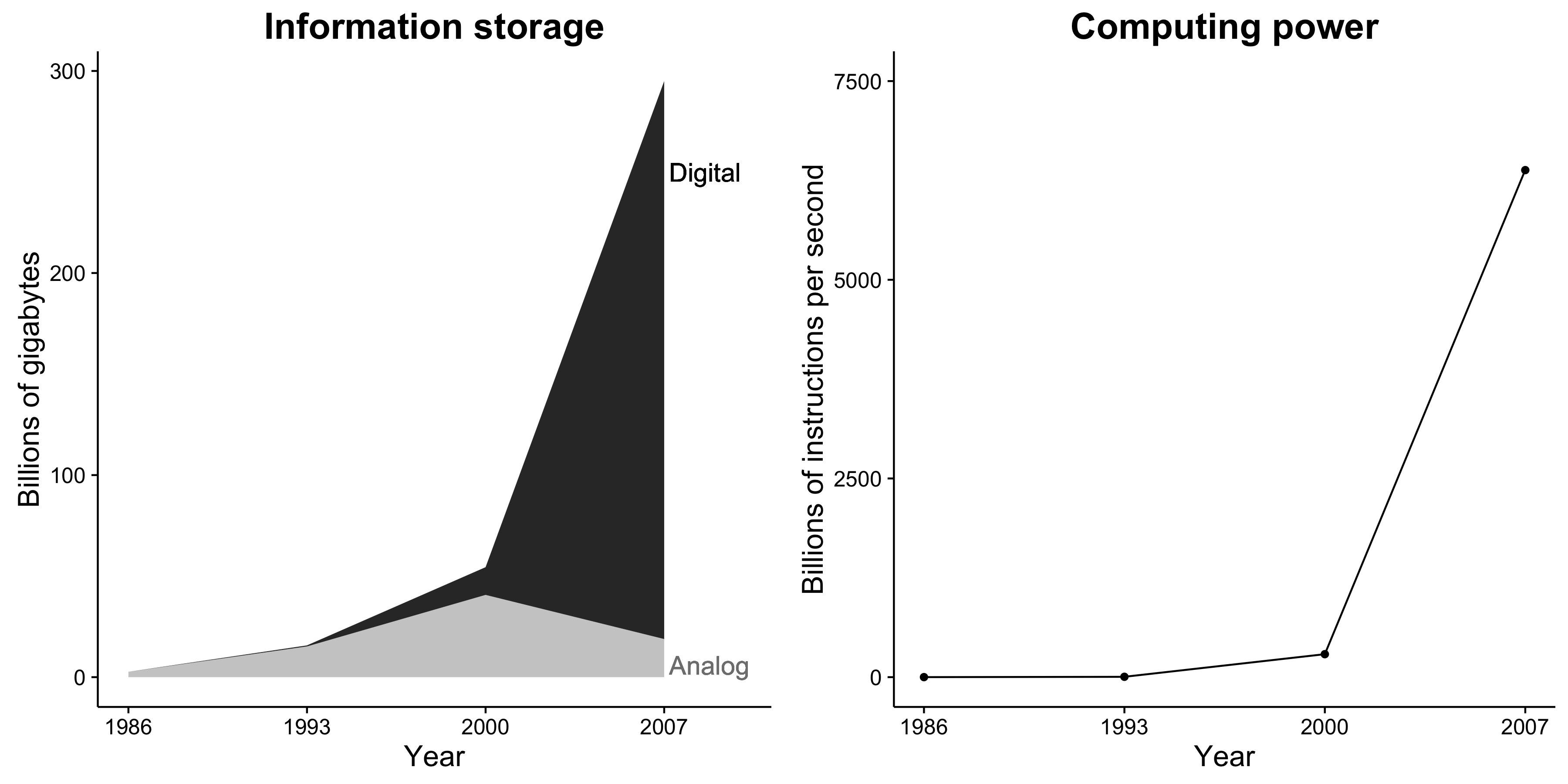 Slika 1.1: Zmogljivost shranjevanja podatkov in računalniška moč se dramatično povečujeta. Nadalje je shranjevanje informacij skoraj izključno digitalno. Te spremembe ustvarjajo neverjetne priložnosti za socialne raziskovalce. Prilagojeno od Hilbert in López (2011), slike 2 in 5.