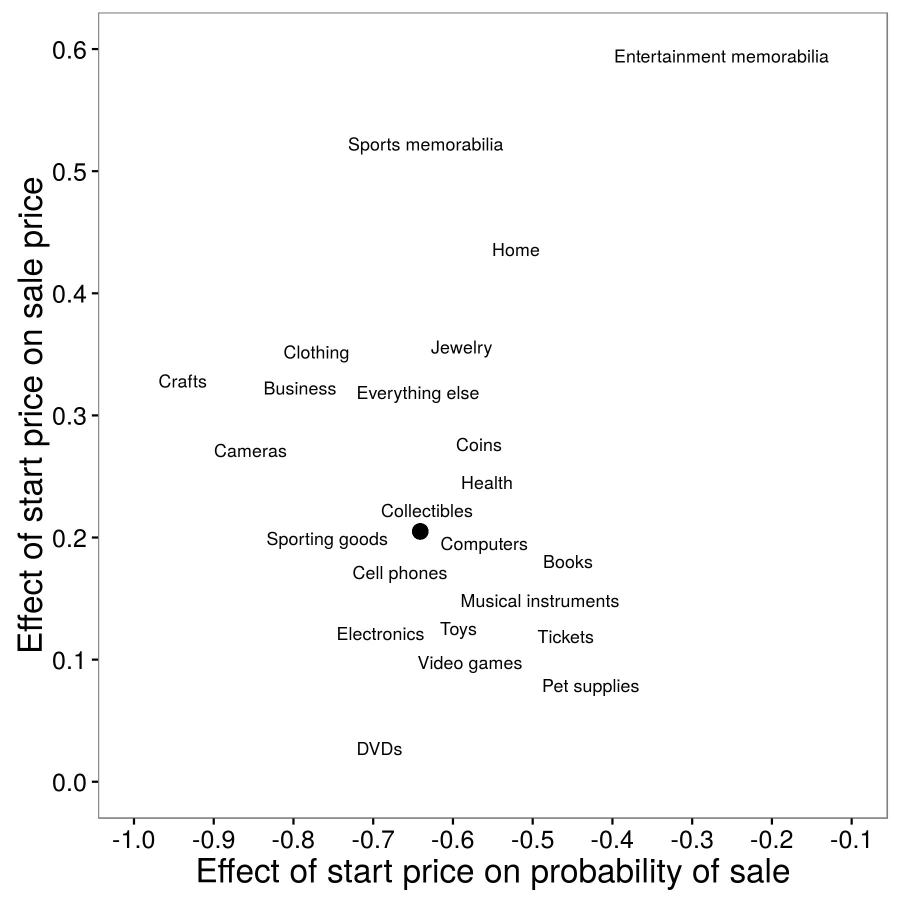 Фигура 2.10: Прогнози от всяка категория позиции; твърдата точка е оценката за всички категории, обединени заедно (Einav et al., 2015). Тези оценки показват, че за по-характерните елементи - като запомнящи се стоки - началната цена има по-малък ефект върху вероятността за продажба (оста x) и по-голям ефект върху крайната продажна цена (y-axis). Адаптирано от Einav et al. (2015), фигура 8.