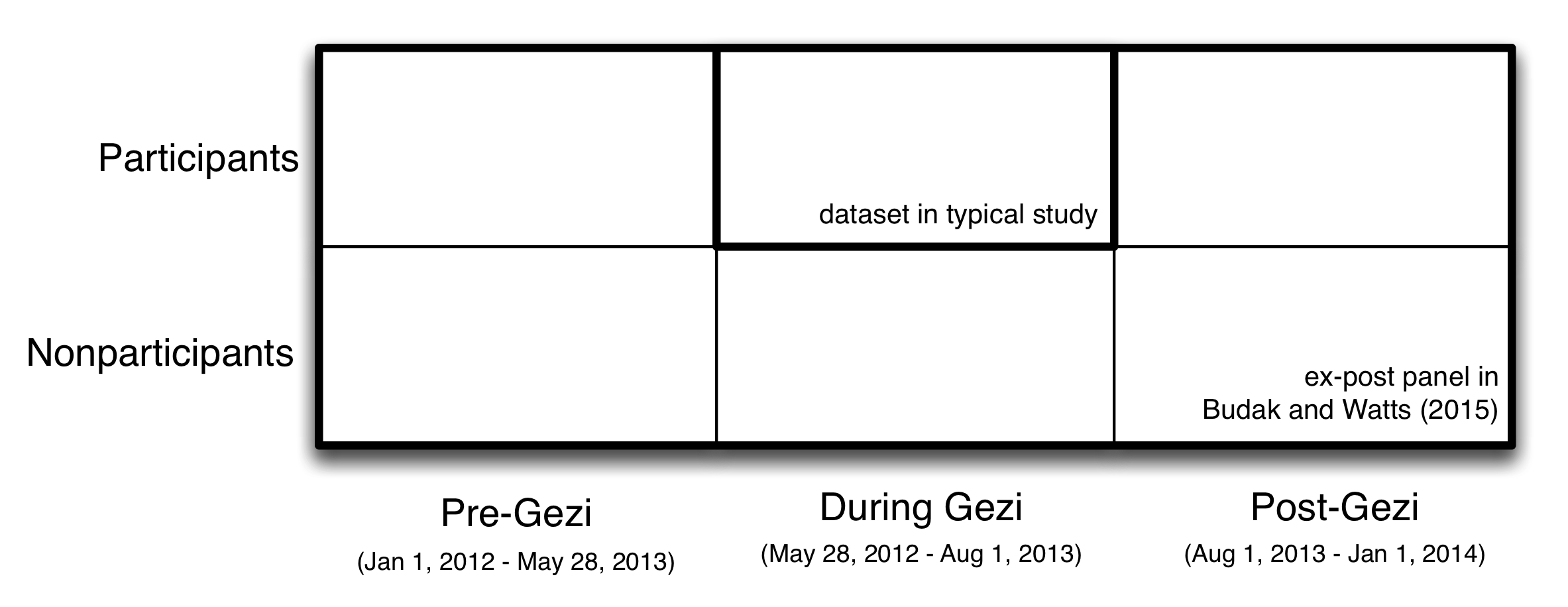Зураг 2.2: 2013 оны зун Турк улсад Occupy Gezi эсэргүүцлийг судлахын тулд Budak, Watts (2015) -ийг ашигладаг дизайныг Budak, Watts (2015) ашигладаг. Твиттерийн байнгын шинж чанарыг ашиглан судлаачид " Хоёр жилийн хугацаанд 30,000 хүн. Эсэргүүцлийн үеэр оролцогчдод анхаарлаа хандуулсан ердийн судалгаанаас ялгаатай тал нь 1) оролцогчдоос өгөгдөлийн өмнө болон дараа өгөгдөл, 2) оролцогч бусдаас өгөгдөлийн өмнө, хойно, дараа нь өгөгдөл өгдөг. Энэхүү баяжуулсан өгөгдлийн бүтэц нь Белак, Ваттс нарыг Gezi эсэргүүцлийн жагсаалд ямар төрлийн хүмүүс оролцож байгааг үнэлэх, оролцогчдын болон оролцогч талуудын оролцооны хандлагад гарсан өөрчлөлтийг тооцоолох боломжийг олгож байна (Gezi ) болон урт хугацаанд (Gezi-ийн өмнөх Gezi-тэй харьцуулсан).