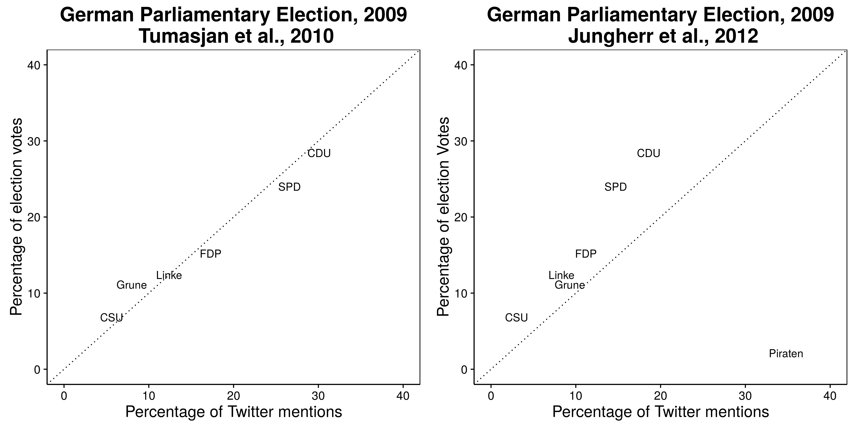 Zdi se, da napovedi o rezultatih nemških volitev leta 2009 (Tumasjan et al., 2010) kažejo na napovedi Tviterja, vendar to izključuje zabavo z največ omenjenimi: Pirate Party (Jungherr, Jürgens in Schoen 2012). Glej Tumasjan et al. (2012) za argument za izključitev Piratske stranke. Prilagojeno od Tumasjan et al. (2010), tabela 4 in Jungherr, Jürgens in Schoen (2012), tabela 2.