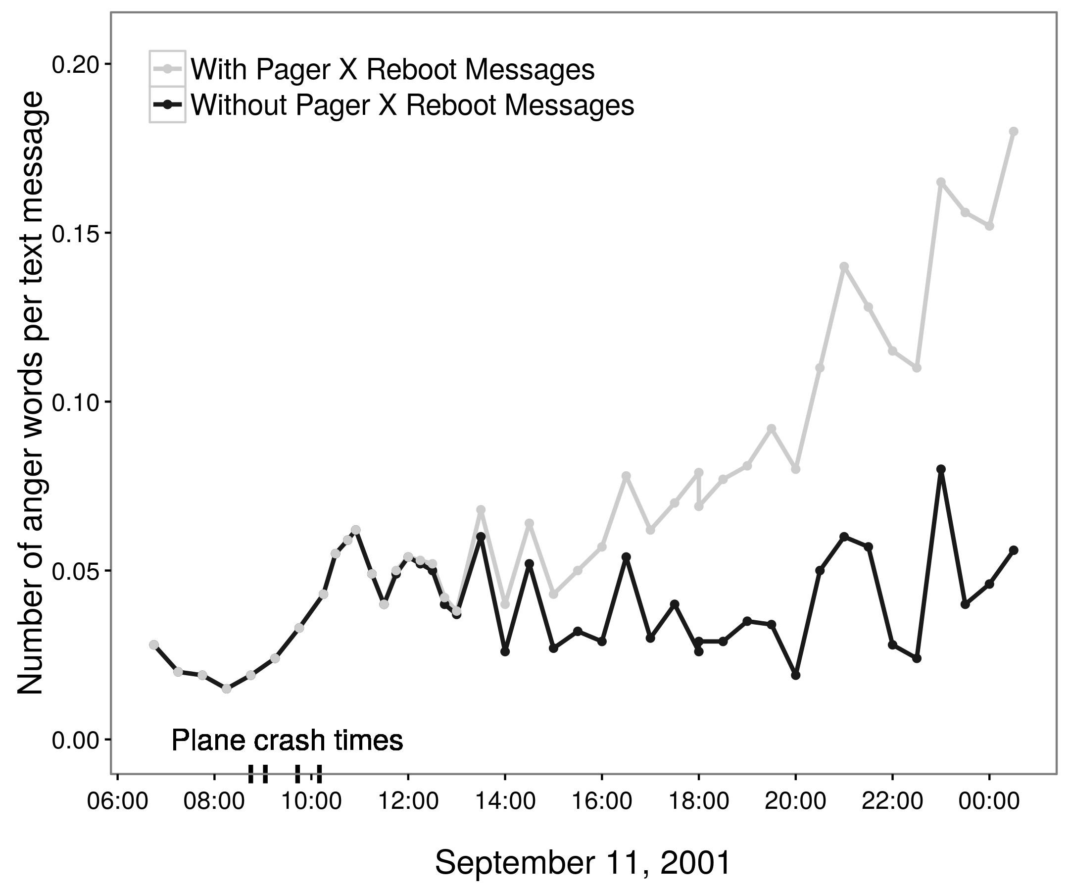 図2.4：85,000人のアメリカのポケベルに基づく2001年9月11日の怒りの推計動向（Back、Küfner、and Egloff 2010、2011; Pury 2011）もともと、Back、Küfner、Egloff（2010）は、1日を通して怒りが増すパターンを報告しています。しかし、これらの怒っているメッセージのほとんどは、単一のページャーによって生成されたもので、次のメッセージを繰り返し送信しました。[location]：CRITICAL：[date and time]のキャビネット[name]のNTマシン[name]を再起動します。このメッセージを削除すると、明らかに怒りの増加がなくなります（Pury 2011; Back、Küfner、and Egloff 2011）。 Pury（2011）、図1bから適応。