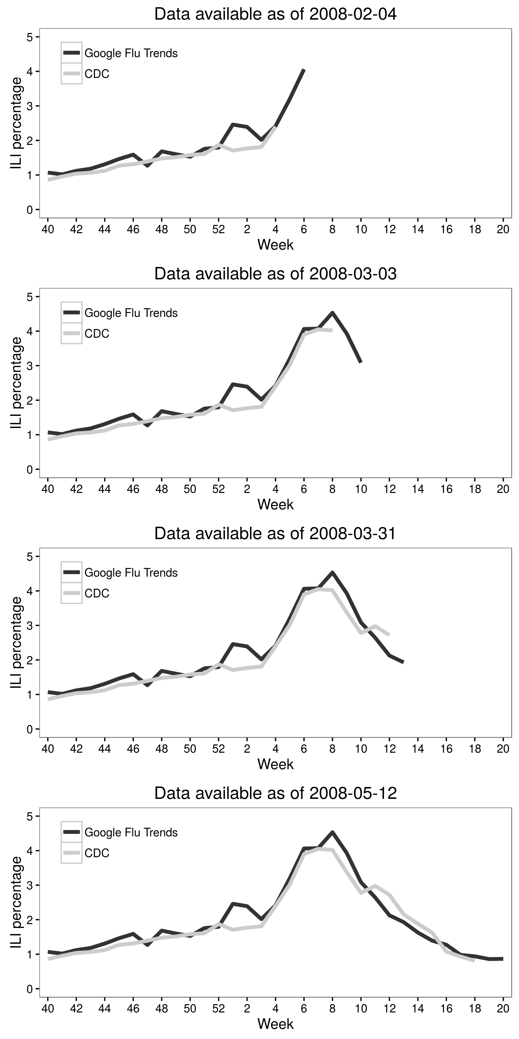 Hình 2.6: Jeremy Ginsberg và cộng sự (2009) kết hợp dữ liệu tìm kiếm của Google với dữ liệu CDC để tạo ra Google Xu hướng dịch cúm, điều này có thể ảnh hưởng đến tỷ lệ mắc bệnh giống cúm (ILI). Kết quả trong con số này là cho khu vực giữa Đại Tây Dương của Hoa Kỳ trong mùa cúm 2007-2008. Mặc dù ban đầu nó rất hứa hẹn, hiệu suất của Google Xu hướng Dịch cúm đã bị hư hại theo thời gian (Cook và cộng sự 2011; Olson và cộng sự 2013; Lazer và cộng sự 2014). Chuyển thể từ Ginsberg et al. (2009), hình 3.