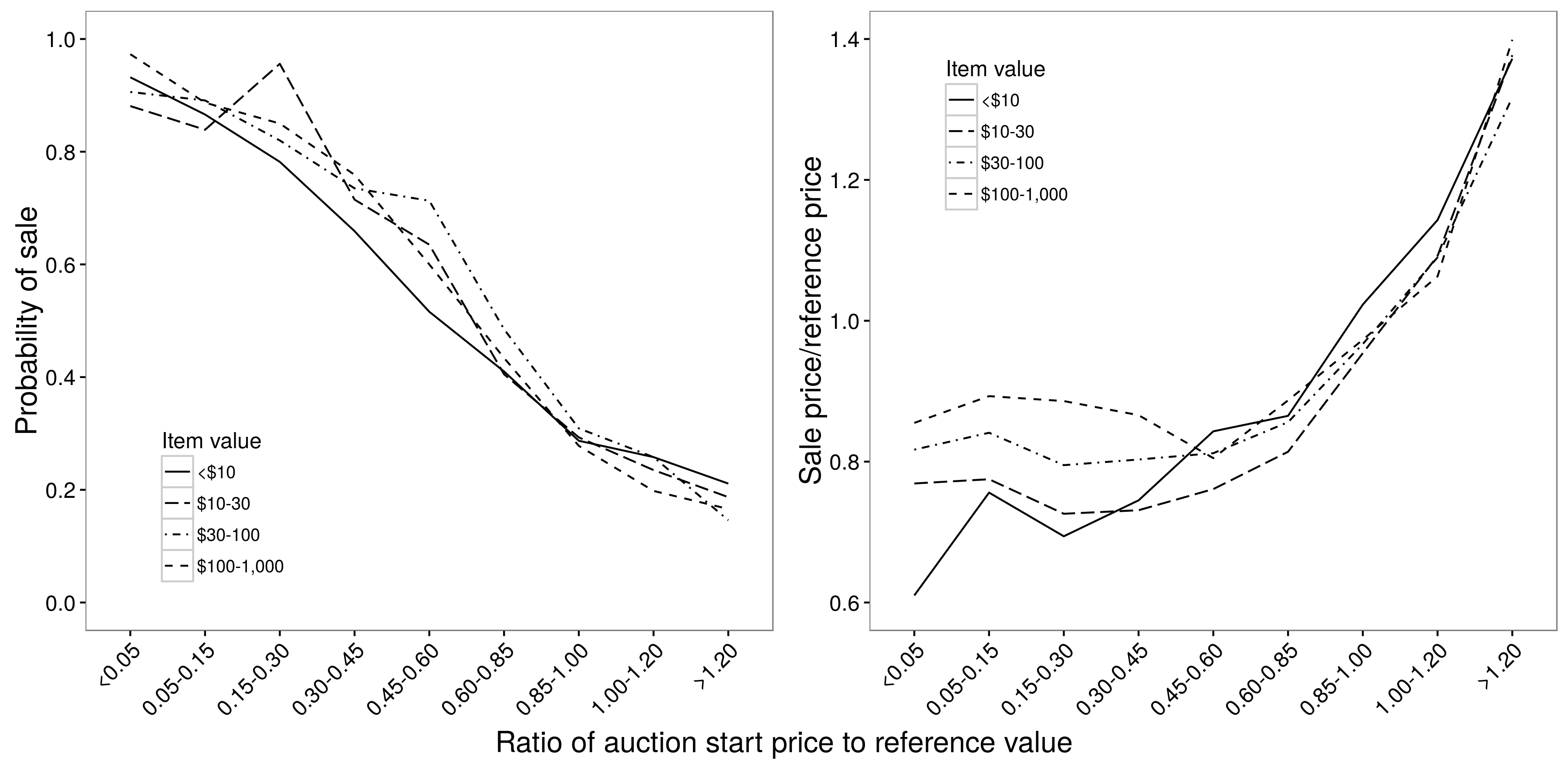 Slika 2.9: Razmerje med začetno ceno dražbe in verjetnostjo prodaje (a) in prodajno ceno (b). Obstaja približno linearna povezava med začetno ceno in verjetnostjo prodaje, vendar je nelinearna povezava med začetno in prodajno ceno; za začetne cene med 0,05 in 0,85, začetna cena zelo malo vpliva na prodajno ceno. V obeh primerih so odnosi v osnovi neodvisni od vrednosti postavke. Prilagojeno od Einav et al. (2015), slike 4a in 4b.