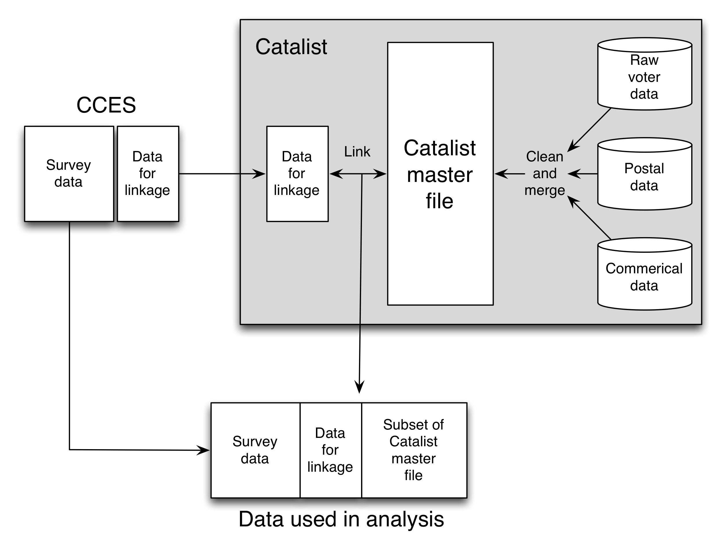 Kuva 3.13: Ansolabeheren ja Hershin tutkimuksen kaavio (2012). Katalysaattori yhdistää ja harmonisoi tietoja monista eri lähteistä päädatatiedoston luomiseksi. Tämä sulautumisprosessi, huolimatta siitä, kuinka varovainen, levittää virheitä alkuperäisissä tietolähteissä ja tuo uusia virheitä. Toinen virheiden lähde on tallennetun datan ja master-datatiedoston välinen tietoliikenneyhteys. Jos jokaisella henkilöllä oli vakaa, yksilöllinen tunniste molemmissa tietolähteissä, niin linkitys olisi vähäpätöinen. Katalistin oli kuitenkin tehtävä linkitys käyttämällä epätäydellisiä tunnisteita, tässä tapauksessa nimi, sukupuoli, syntymävuosi ja kotiosoite. Valitettavasti monissa tapauksissa voi olla epätäydellisiä tai epätarkkoja tietoja; Homer Simpsonin äänestäjä voi esiintyä Homer Jay Simpson, Homie J Simpson tai jopa Homer Sampsin. Huolimatta mahdollisista virheistä katalyyttisen master-datan tiedoissa ja rekisteritietojen virheissä Ansolabehere ja Hersh pystyivät rakentamaan luotettavuutta arvioihinsa useiden erilaisten tarkastusten avulla.