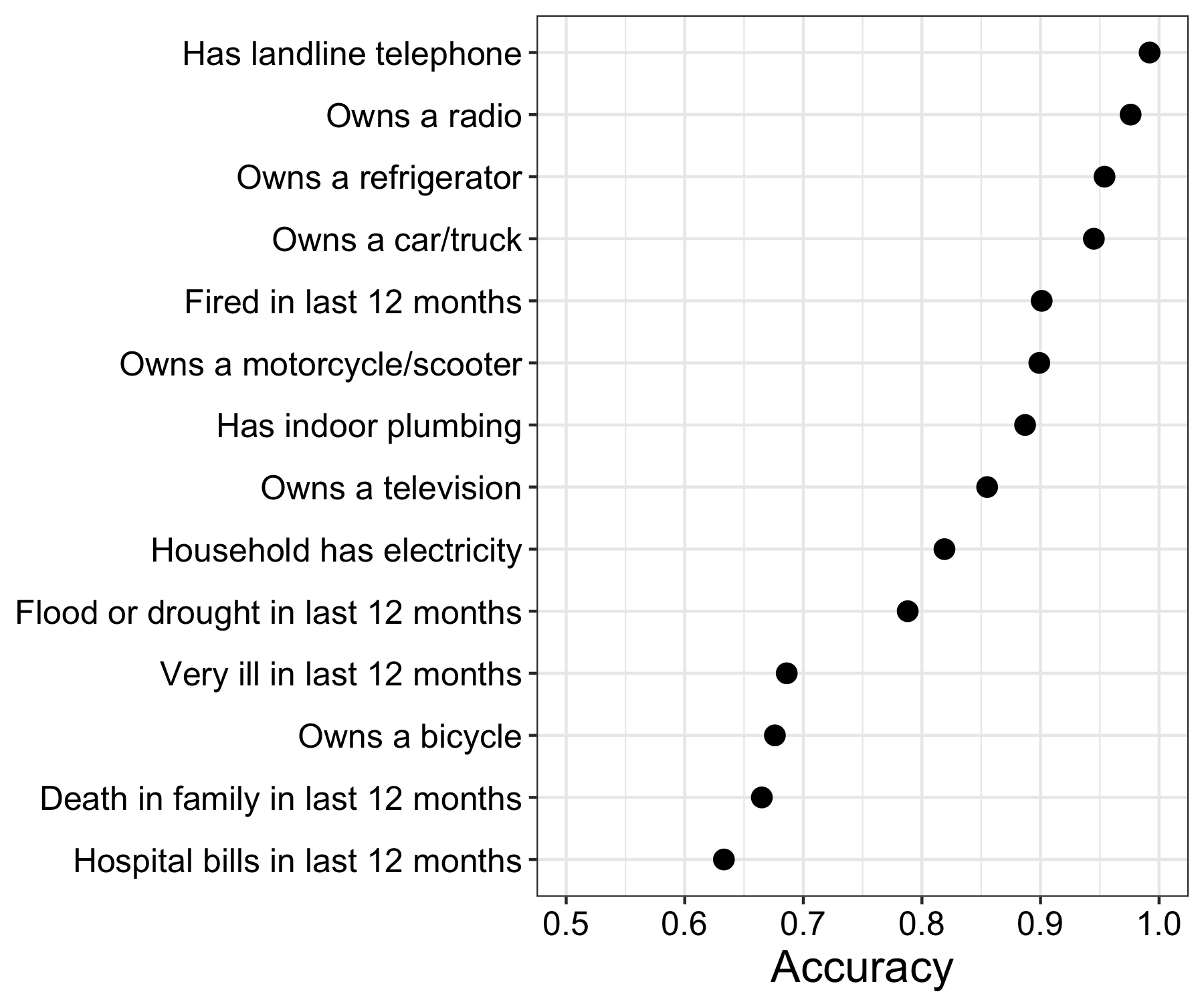 Figura 3.14: Precisió predictiu per a un model estadístic format amb registres de trucades. Adaptat de Blumenstock (2014), taula 2.