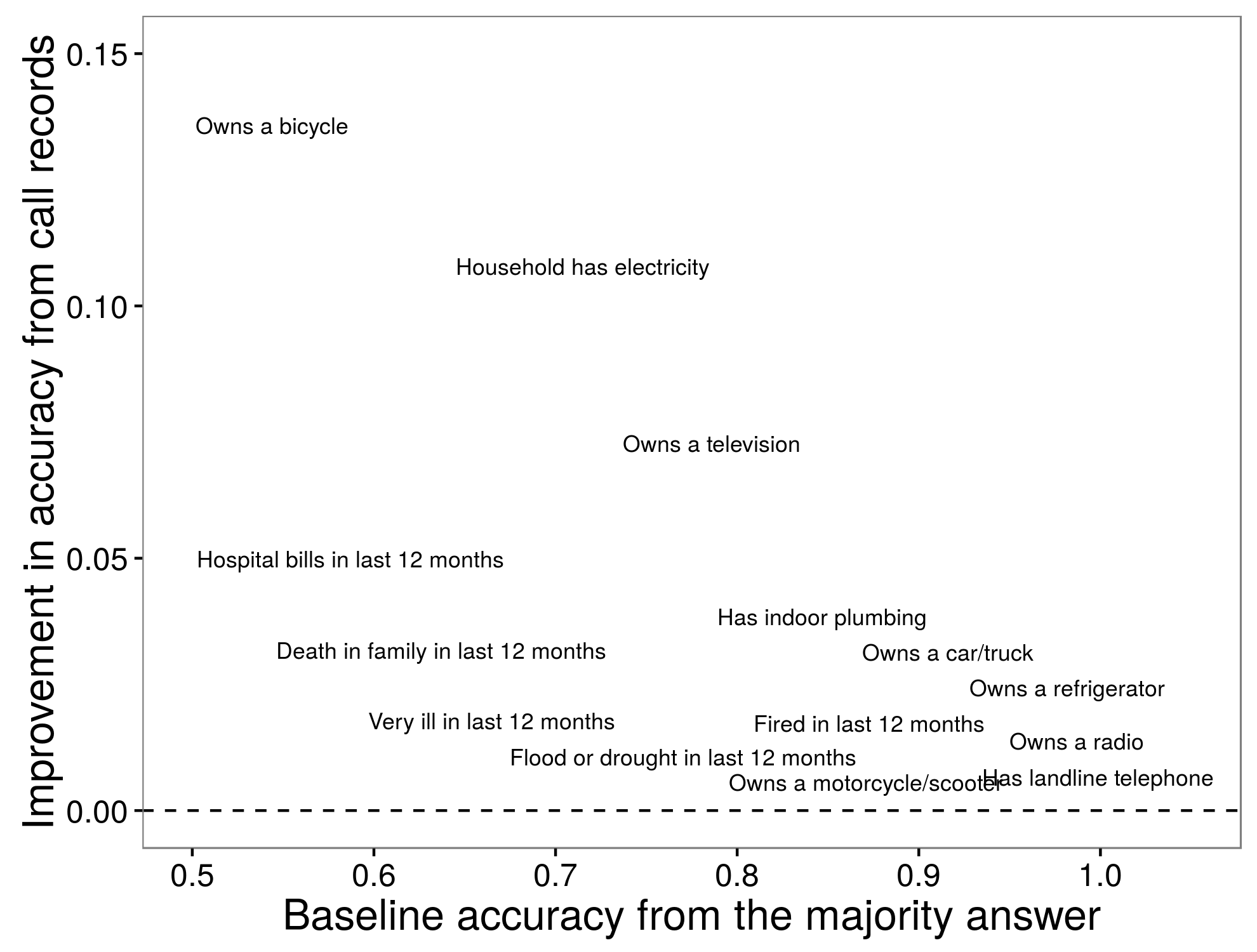 Фигура 3.15: Сравнение на предсказуемата точност за статистически модел, обучен с записване на повиквания, до прогнозиране на проста базова линия. Точките са леко раздразнени, за да се избегне припокриване. Адаптирано от Blumenstock (2014), таблица 2.