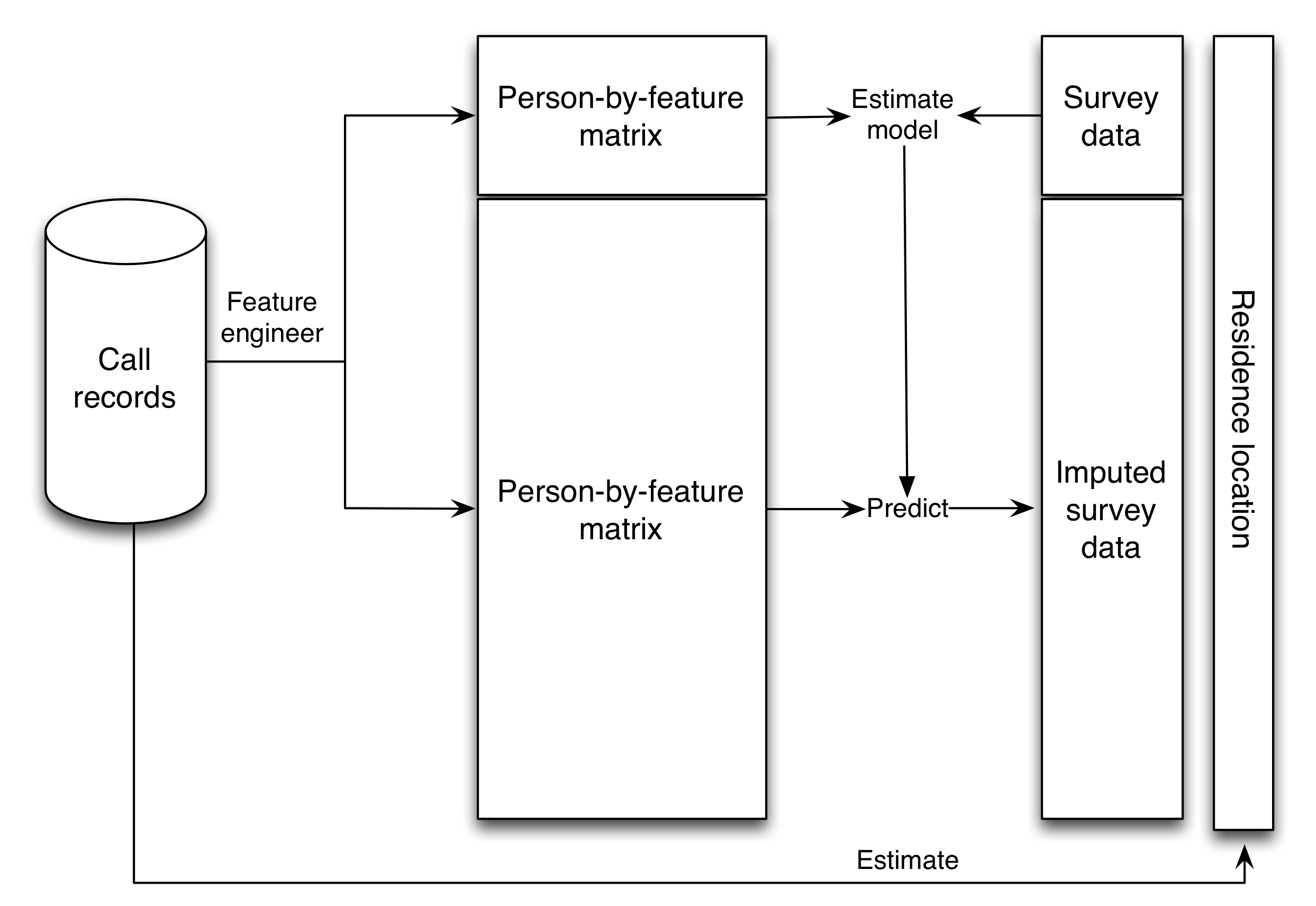 Figuur 3.16: Schematische weergave van de studie van Blumenstock, Cadamuro en On (2015). Oproeprecords van het telefoonbedrijf werden geconverteerd naar een matrix met één rij voor elke persoon en één kolom voor elke functie (d.w.z. variabele). Vervolgens bouwden de onderzoekers een gesuperviseerd leermodel om de antwoorden op het onderzoek te voorspellen van de matrix van persoon tot persoon. Vervolgens werd het gesuperviseerde leermodel gebruikt om de enquêtereacties toe te rekenen aan alle 1,5 miljoen klanten. Ook schatten de onderzoekers de geschatte woonplaats voor alle 1,5 miljoen klanten op basis van de locaties van hun oproepen. Wanneer deze twee schattingen - de geschatte rijkdom en de geschatte woonplaats - werden gecombineerd, waren de resultaten vergelijkbaar met schattingen uit de Demographic and Health Survey, een traditionele enquête met een gouden standaard (figuur 3.17).