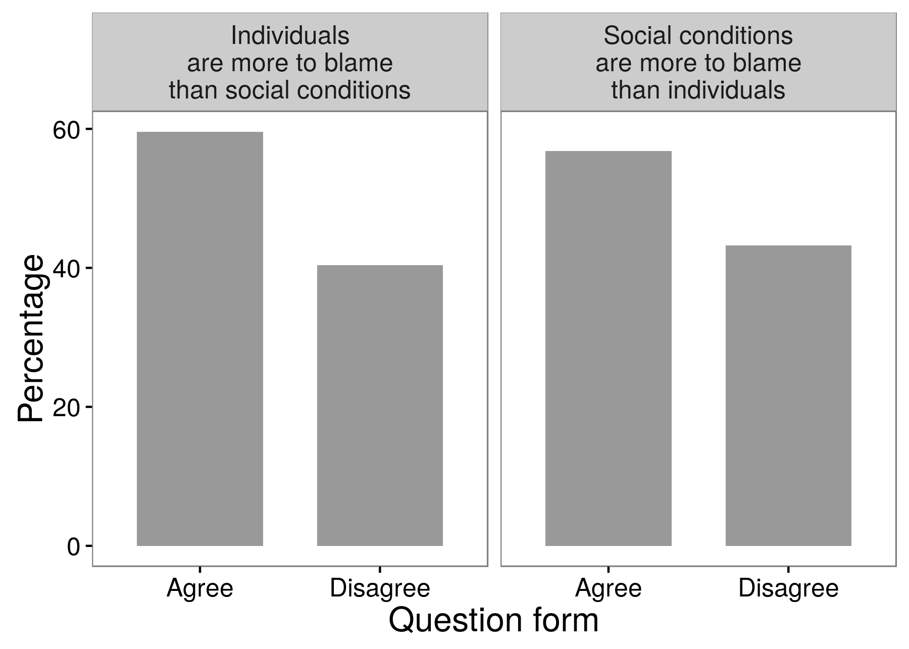Obrázek 3.3: Výsledky výzkumného šetření ukazují, že výzkumníci mohou získat různé odpovědi v závislosti na tom, jak přesně kladli otázku. Většina respondentů se shodla na tom, že jednotlivci mají víc víc než sociální podmínky pro trestnou činnost a bezpráví. A většina respondentů souhlasila s opakem: že sociální podmínky jsou zodpovědnější než jednotlivci. Přizpůsobeno od Schuman a Presser (1996), tabulka 8.1.