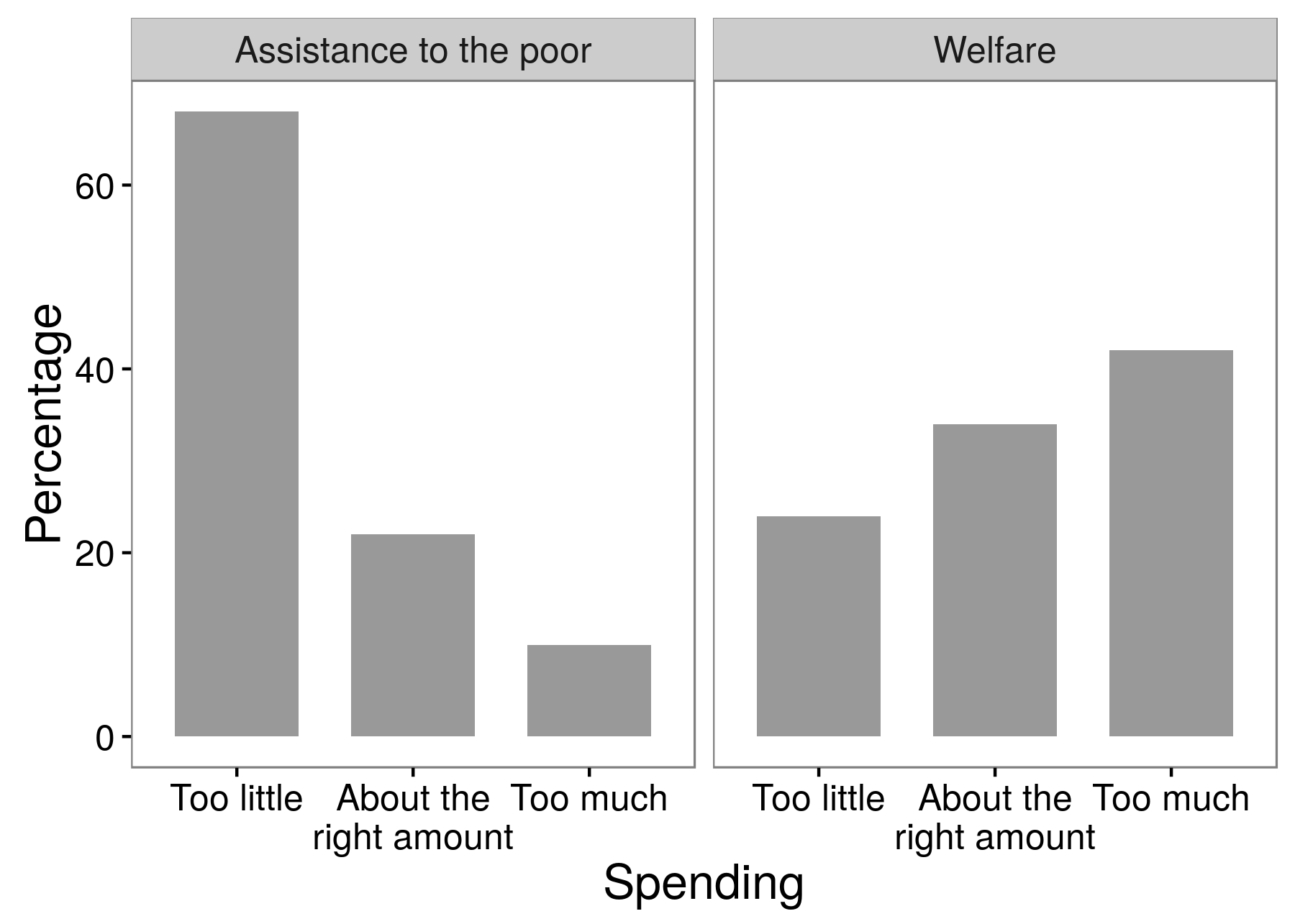 Figura 3.4: Los resultados de una encuesta muestran que los encuestados son mucho más partidarios de la ayuda a los pobres que el bienestar. Este es un ejemplo de un efecto de redacción de preguntas por el cual las respuestas que reciben los investigadores dependen exactamente de qué palabras usan en sus preguntas. Adaptado de Huber y Paris (2013), cuadro A1.