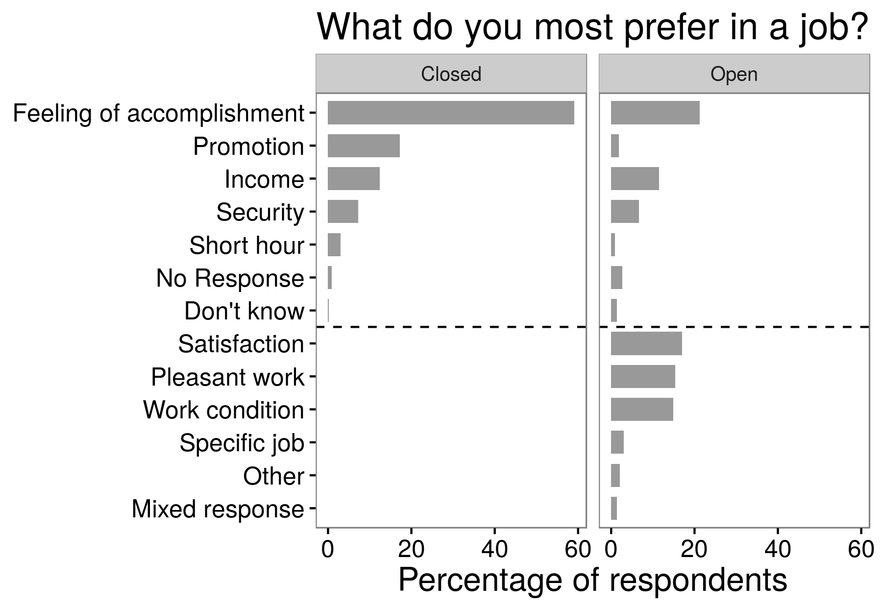 Figura 3.9: Resultados de um experimento de pesquisa mostrando que as respostas podem depender se a pergunta é feita de forma fechada ou aberta. Adaptado de Schuman e Presser (1979), tabela 1.
