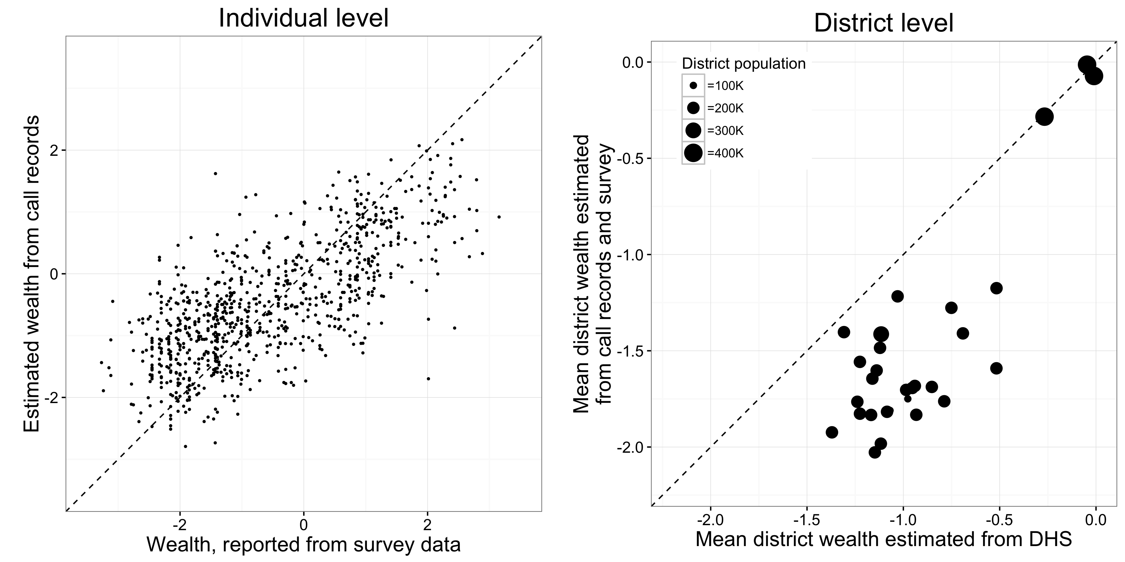 Figure 3.14: Results from Blumenstock, Cadamuro, and On (2015). At the individual-level, the researchers were able to do a reasonable job at predicting someone’s wealth from their call records. The estimates of district-level wealth—which were based on individual-level estimates of wealth and place of residence—the results were similar to results from the Demographic and Health Survey, a gold-standard traditional survey.