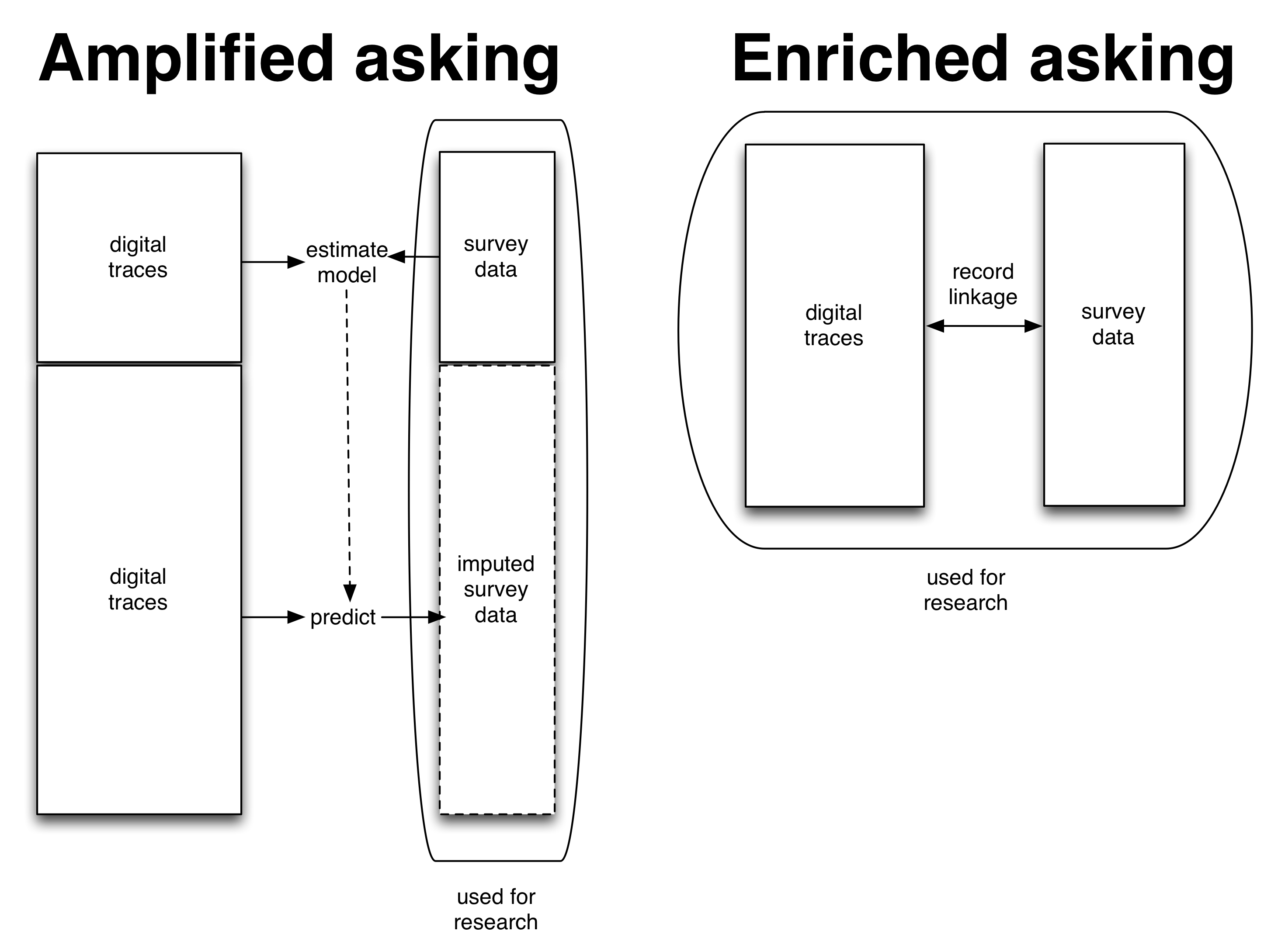 Figure 3.10: Two main ways to combine digital traces and survey data. In amplified asking (Section 3.6.1) the digital traces are used to amplify the survey data. In enriched asking (Section 3.6.2) the digital traces actually have a core measure of interest and the survey data builds the necessary context around it.
