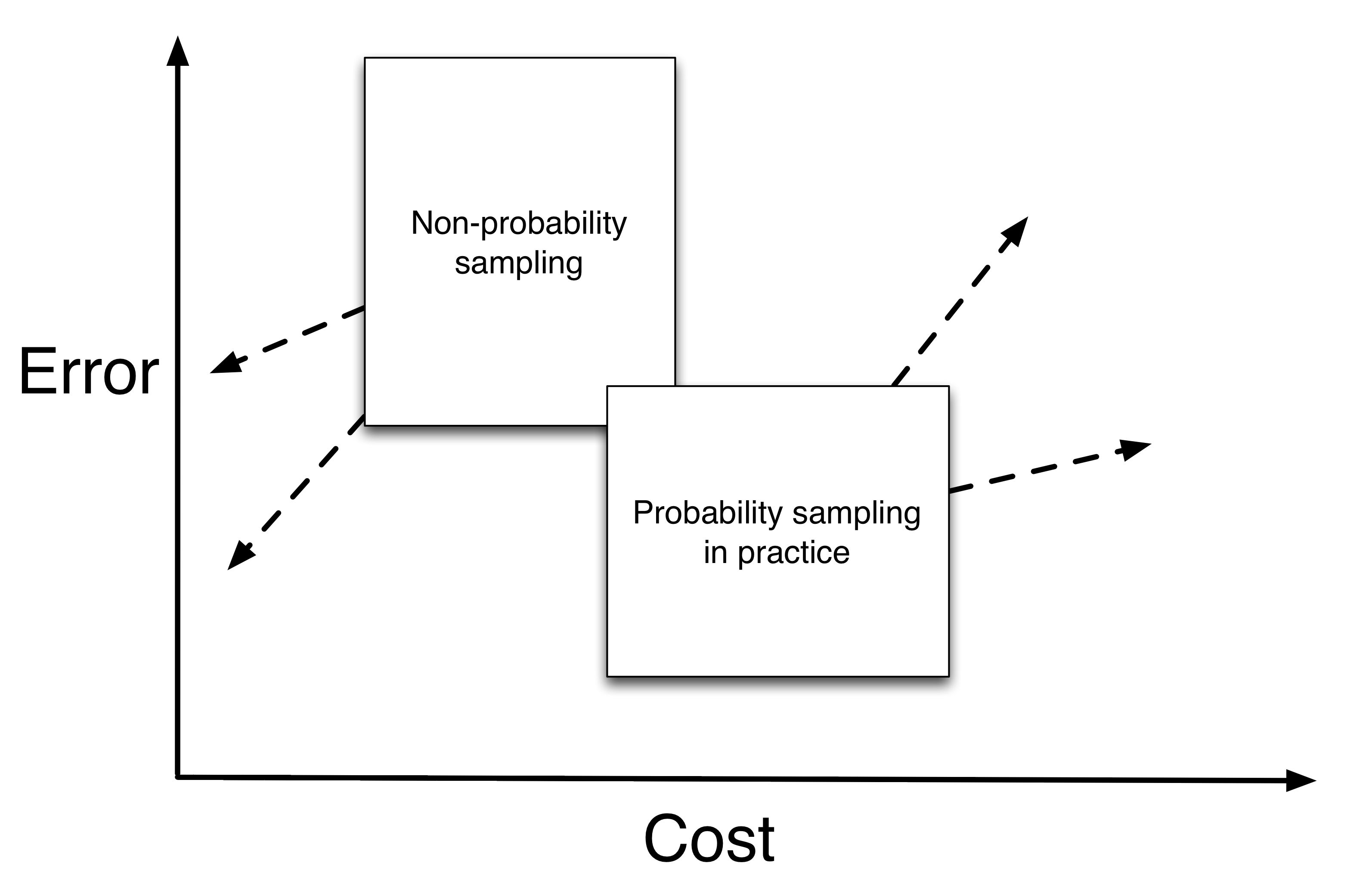Figure 3.6: Probability sampling in practice and non-probability sampling are both large, heterogeneous categories. In general, there is a cost-error trade-off with non-probability sampling being lower cost but higher error. However, well-done non-probability sampling can produce better estimates than poorly-done probability sampling. In the future, I expect that non-probability sampling will get better and cheaper while probability sampling will get worse and more expensive.