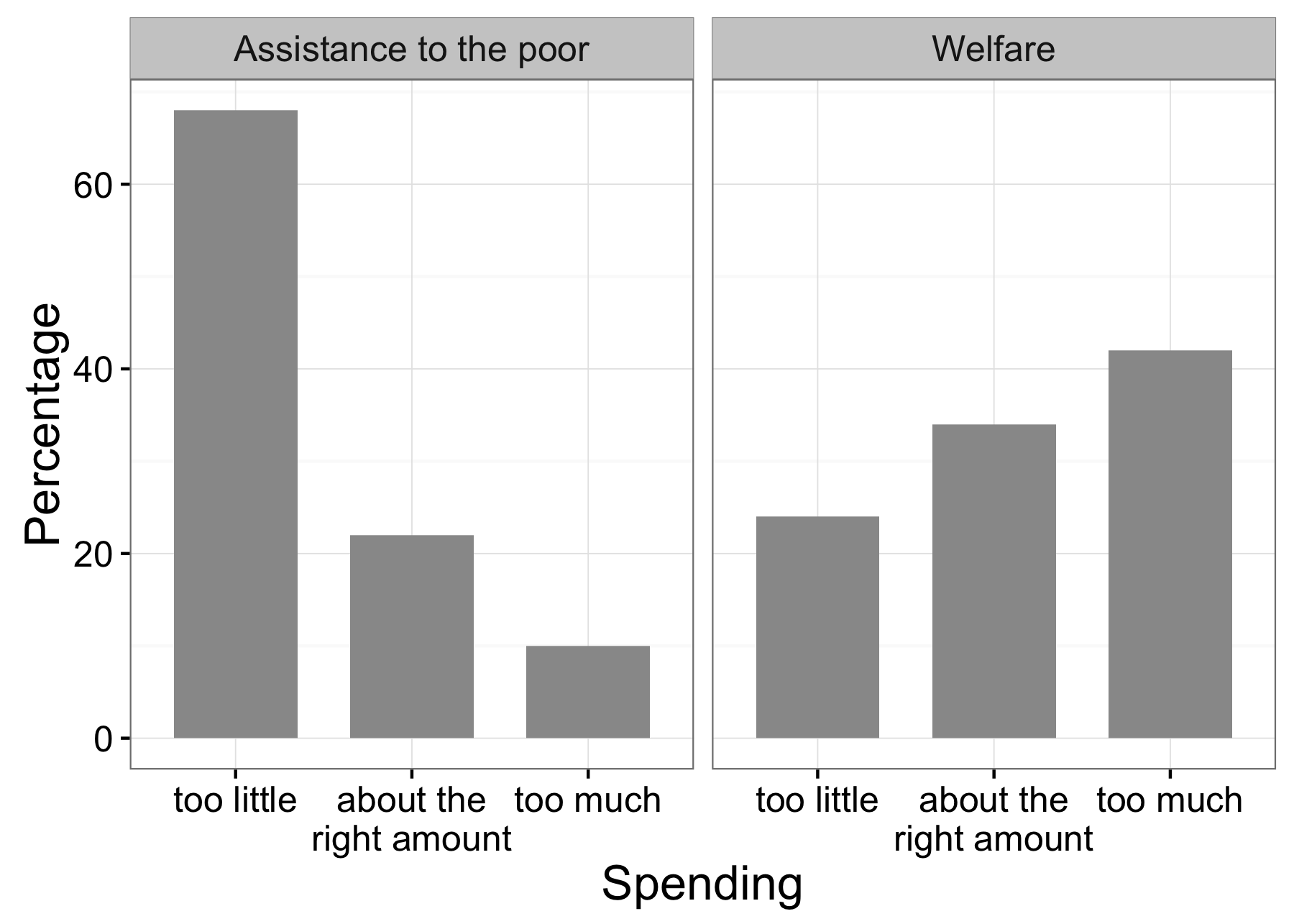 Figura 3.3: Rezultatele de la Huber și Paris (2013). Respondenți sunt mult mai de susținere a ajutoarelor pentru săraci decât bunăstarea. Acesta este un exemplu de efect de formulare întrebare prin care răspunsurile care primesc cercetători depind exact care cuvintele pe care le utilizează în întrebările lor.