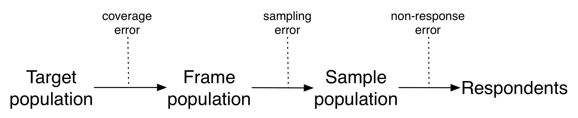 Figure 3.1: Representation errors.
