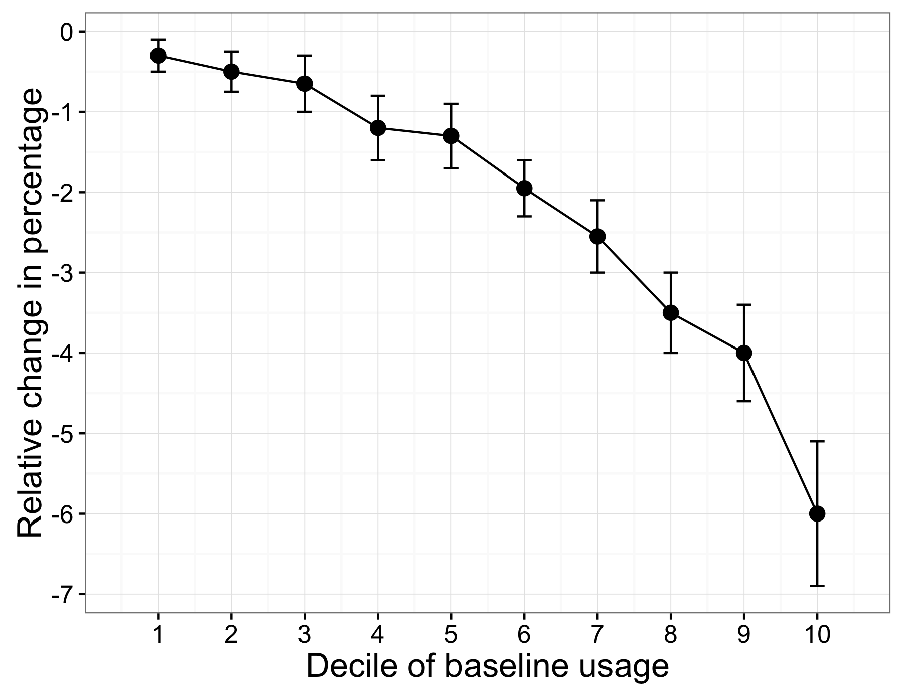 Figura 4.7: A heteroxeneidade dos efectos do tratamento en Allcott (2011). A redución no consumo de enerxía foi diferente para as persoas en diferentes decis de uso de liña de base.