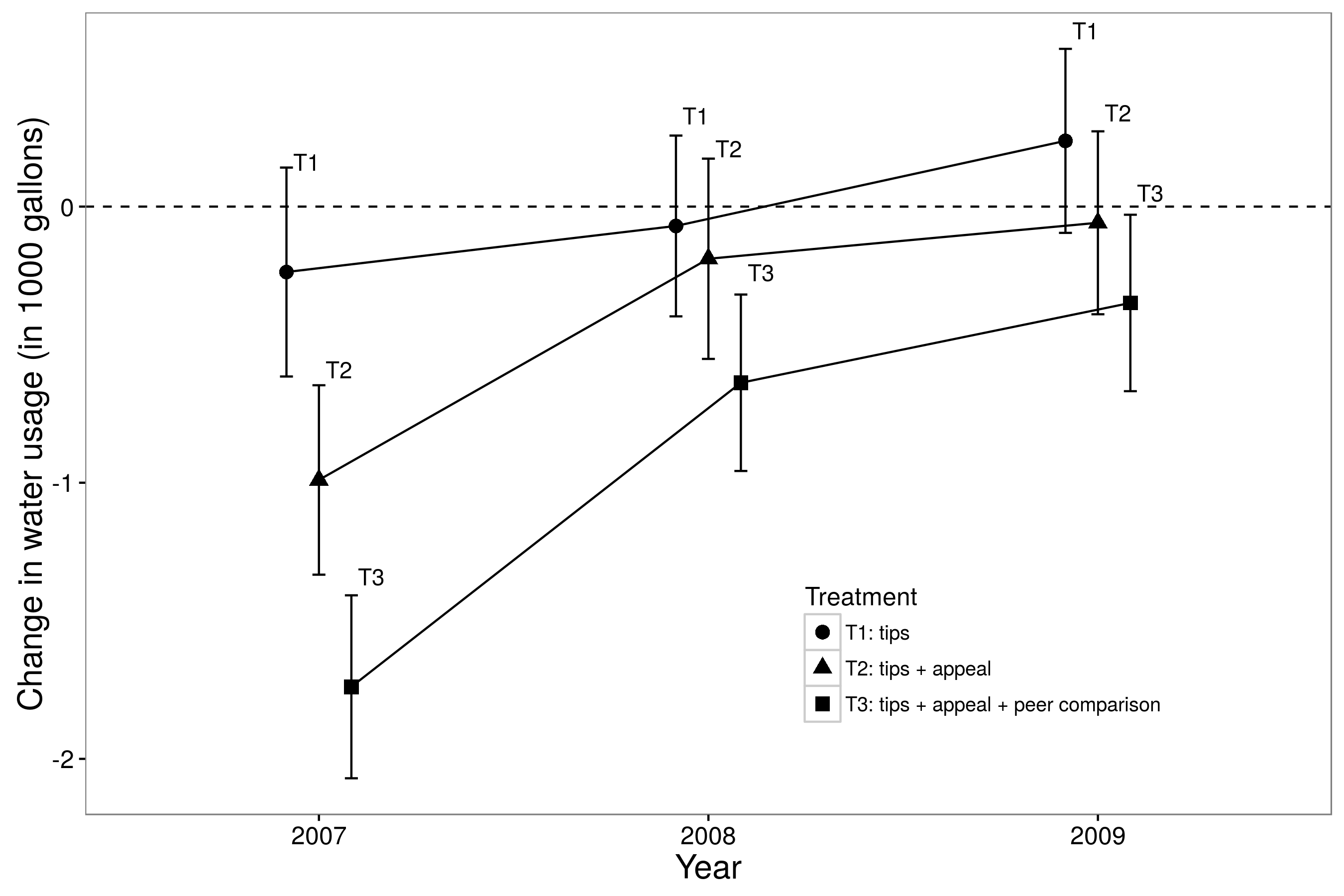 Slika 4.11: Rezultati Ferraro, Miranda i Price (2011). Liječenje je poslano 21. svibnja 2007., a učinci su mjereni tijekom ljeta 2007., 2008. i 2009. godine. Razdvajanjem liječenja nastojali su se razviti bolji osjećaj mehanizama. Liječenje samo za savjete nije imalo nikakvog učinka u kratkom (jednu godinu), srednjem (dvije) i dugom (tri godine) razdoblju. Savjeti i tretman žalbi uzrokovali su sudionike smanjenje potrošnje vode, ali samo u kratkom roku. Savjet i žalba plus tretman informacijama o vršnjacima izazvao je sudionike smanjenje potrošnje vode u kratkom, srednjem i dugom roku. Vertikalne šipke su procijenjeni intervali pouzdanosti. Pogledajte Bernedo, Ferraro i Price (2014) za stvarne studijske materijale. Prilagođeno iz Ferraro, Miranda i Price (2011), tablica 1.