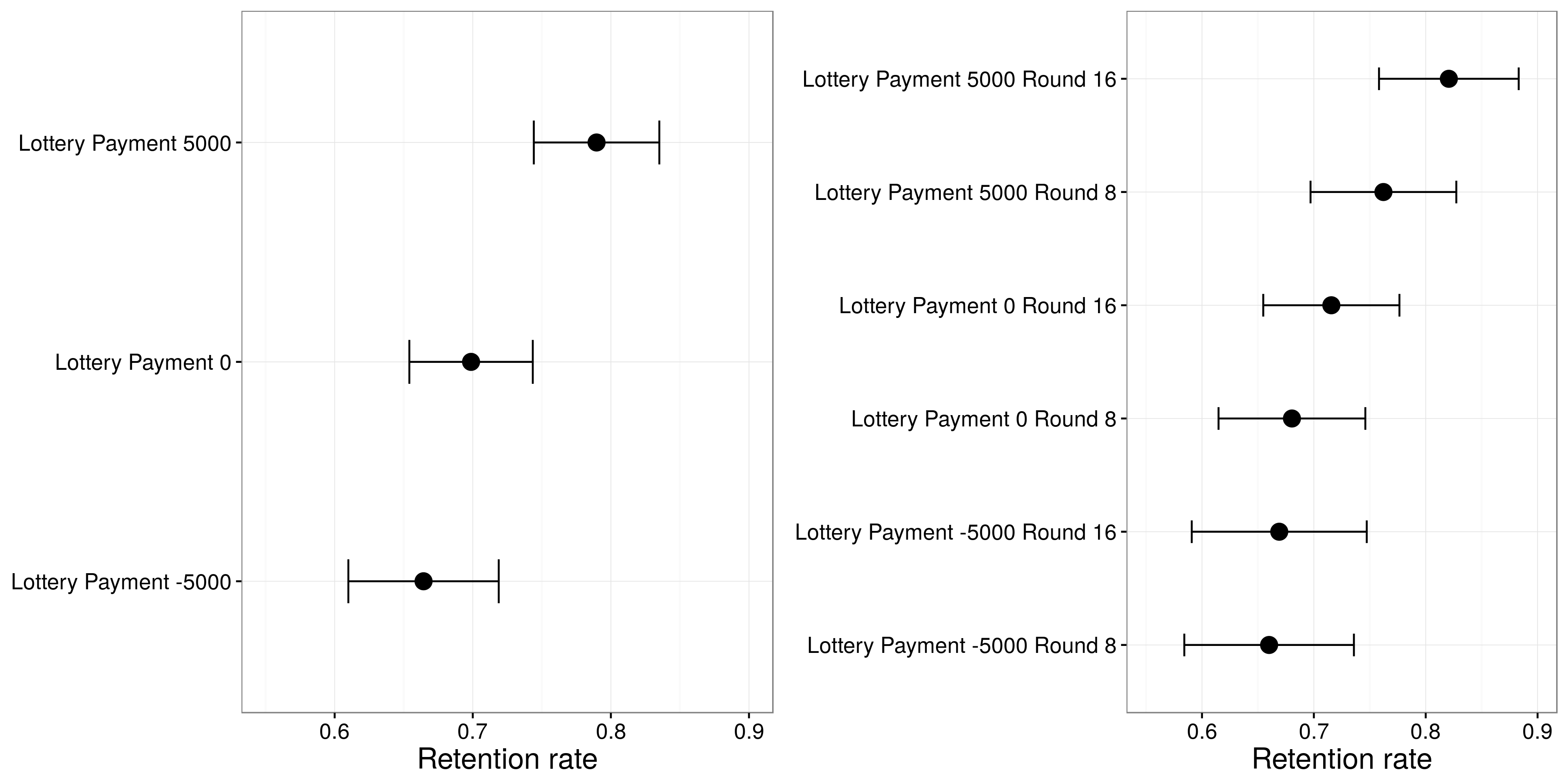 Слика 4.15: Резултати од Хубер, Хил и Ленц (2012). Учесниците кои имале корист од лотаријата, со поголема веројатност го задржаа нивниот дистрибутер, и овој ефект беше посилен кога лотаријата се случила во круг 16-десно пред одлуката за замена, отколку кога тоа се случило во 8. круг. Адаптирано од Хубер, Хил и Ленц ( 2012), слика 5.