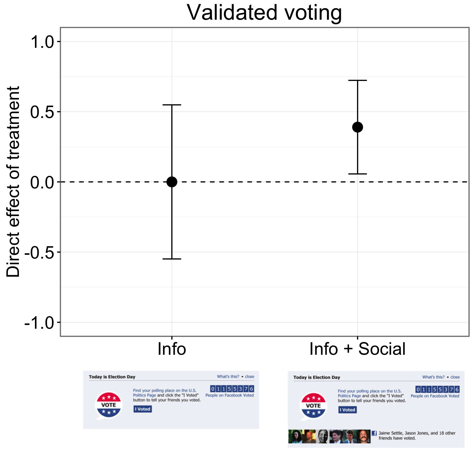 圖4.18：Facebook上的投票實驗結果（Bond et al.2012）。信息組的參與者投票率與對照組的投票率相同，但Info + Social組的投票率略高。條形表示估計的95％置信區間。圖表中的結果是與投票記錄匹配的大約600萬參與者。改編自Bond等人。 （2012年），圖1。
