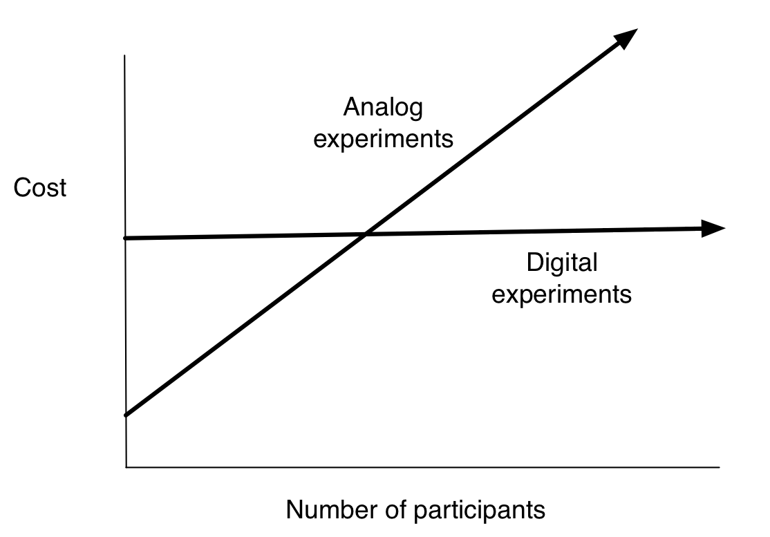 Obrázek 4.19: Schéma nákladových struktur v analogových a digitálních experimentech. Obecně platí, že analogové experimenty mají nízké fixní náklady a vysoké variabilní náklady, zatímco digitální experimenty mají vysoké fixní náklady a nízké variabilní náklady. Různé struktury nákladů znamenají, že digitální experimenty mohou probíhat v měřítku, který není možný s analogickými experimenty.