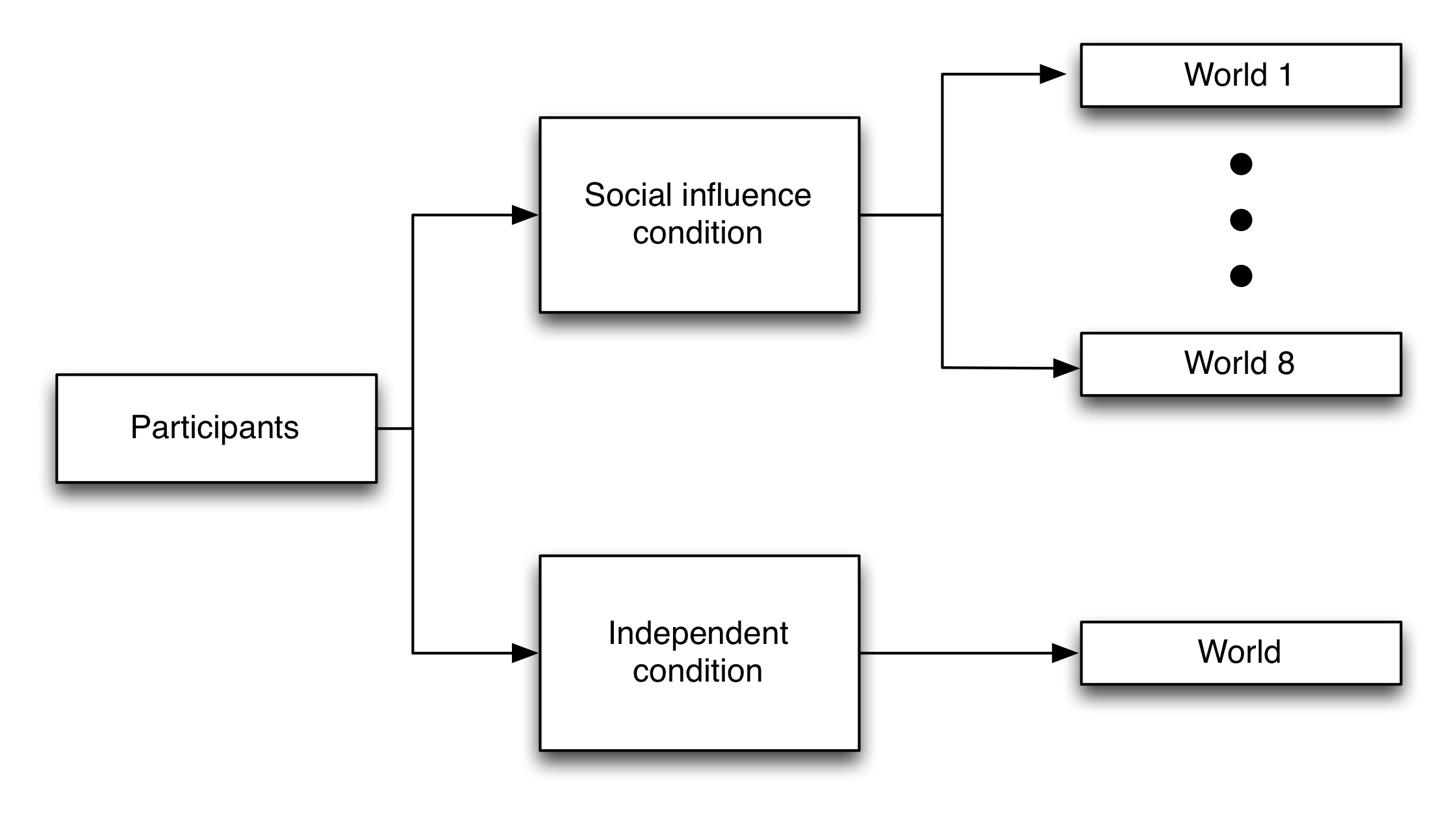 चित्रा 4.21: म्यूजिकलैब प्रयोगों के लिए प्रायोगिक डिजाइन (साल्ग्निक, डोड्स, और वाट्स 2006)। प्रतिभागियों को यादृच्छिक रूप से दो शर्तों में से एक को सौंपा गया था: स्वतंत्र और सामाजिक प्रभाव। स्वतंत्र हालत में प्रतिभागियों ने अन्य विकल्पों के बारे में किसी भी जानकारी के बिना अपने विकल्पों को बनाया। सामाजिक प्रभाव की स्थिति में प्रतिभागियों को यादृच्छिक रूप से आठ समांतर दुनिया में से एक को सौंपा गया था, जहां वे लोकप्रियता को देख सकते थे-जैसा कि पिछले प्रतिभागियों के डाउनलोड द्वारा मापा गया था- उनके गीत में प्रत्येक गीत के, लेकिन वे किसी भी जानकारी को नहीं देख पाए, और न ही उन्होंने यहां तक ​​कि किसी भी अन्य दुनिया के अस्तित्व के बारे में भी पता है। साल्ग्निक, डोड्स और वाट्स (2006) से अनुकूलित, आंकड़ा एस 1।