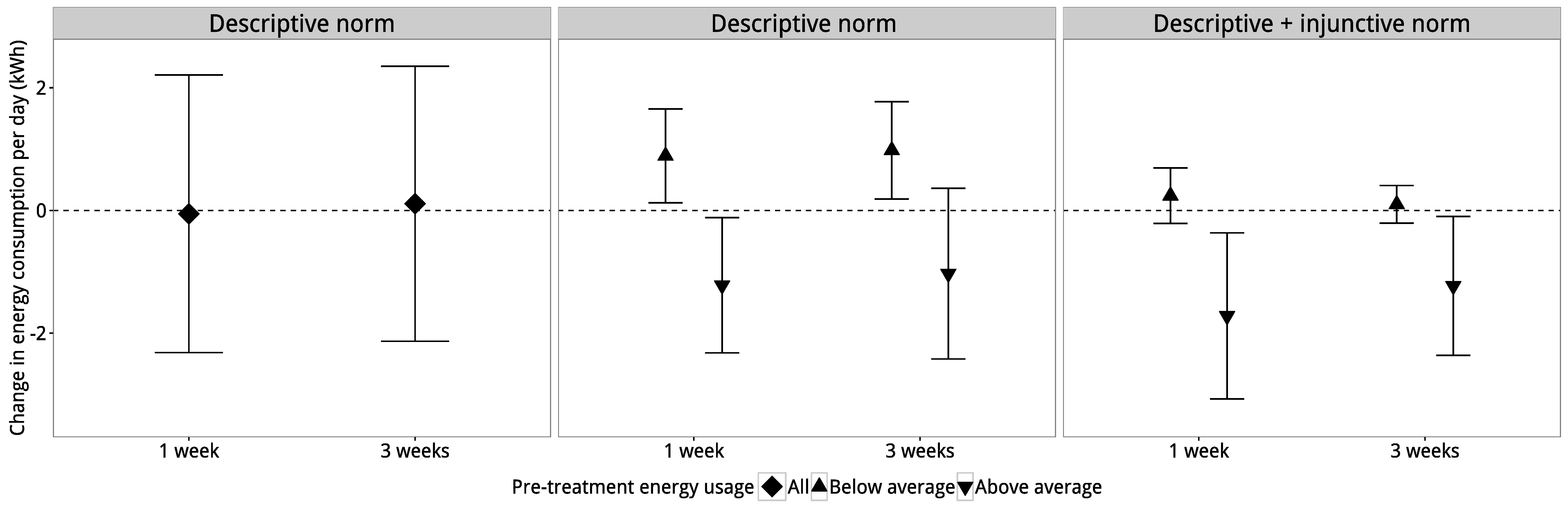 Слика 4.4: Резултати од Шулц и сор. (2007). Панелот (а) покажува дека третманот за дескриптивна норма има проценет нула просечен ефект на третман. Сепак, панелот (б) покажува дека овој просечен третман ефект всушност е составен од два неутрални ефекти. За тешки корисници, третманот ја намали употребата, но за лесни корисници, третманот ја зголеми употребата. Конечно, панелот (в) покажува дека вториот третман, кој користел описни и навредливи норми, имаше приближно ист ефект врз тешките корисници, но го ублажил ефектот на бумеранг кај корисниците на светлина. Адаптирано од Schultz et al. (2007).