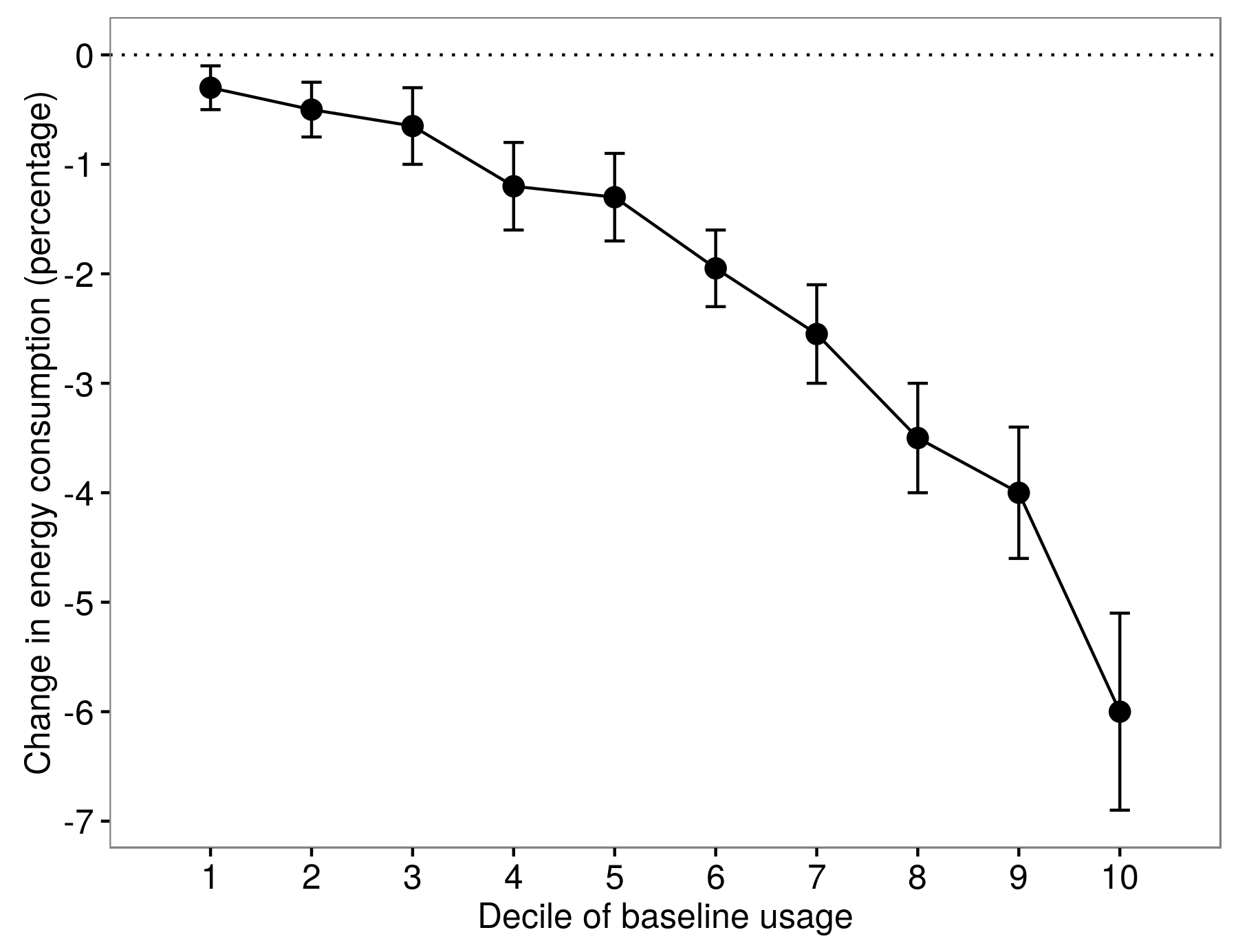 Slika 4.8: Heterogenost učinkov zdravljenja v Allcottu (2011). Zmanjšanje porabe energije je bilo za ljudi v različnih decilih osnovne porabe drugačno. Prilagojeno od Allcott (2011), slika 8.