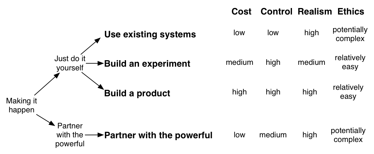 Figure 4.11: Summary of trade-offs for different ways that you can make your experiment happen. By cost I mean cost to the researcher in terms of time and money. By control I mean the ability to do what you want in terms of recruiting participants, randomization, delivering treatments, and measuring outcomes. By realism I mean the extent to which the decision environment matches those encountered in everyday life; note that high realism is not always important for testing theories (Falk and Heckman 2009). By ethics I mean the ability of well-intentioned researchers to manage ethical challenges that might arise.