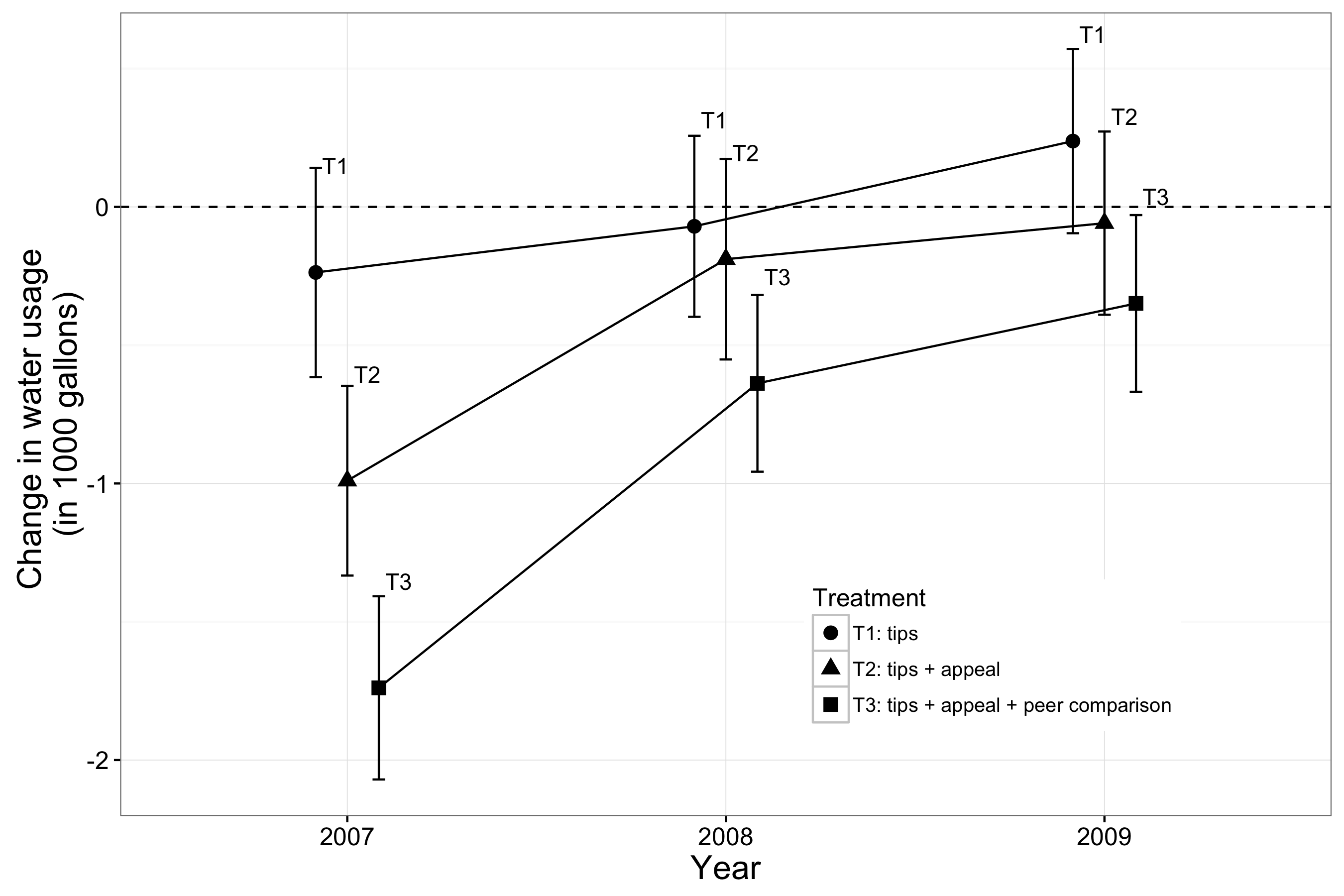 پیکر 4.10: Ferraro میں، مرانڈا، اور قیمت (2011) سے نتائج. علاج علاج کے محققین نظام کی ایک بہتر احساس کی ترقی کے لئے امید ظاہر کی unbundling 2007، 2008، اور 2009. کے موسم گرما کے دوران 21 مئی، 2007 بھیجے گئے تھے، اور اثرات ماپا گیا. تجاویز صرف علاج بنیادی طور پر کوئی طویل (تین سال) کی اصطلاح میڈیم (دو سال) مختصر (ایک سال) میں اثر،، اور تھا. تجاویز + اپیل کی صفائی کے پانی کے استعمال کو کم کرنے کے شرکاء کی وجہ سے، لیکن صرف مختصر مدت میں. مشورہ + اپیل + ہم مرتبہ میں معلومات کے علاج کے شرکاء مختصر، درمیانے درجے کے پانی کے استعمال، اور طویل مدت میں کمی کی وجہ سے. عمودی سلاخوں اعتماد وقفے لگایا گیا ہے. اصل مطالعہ مواد کے لئے Bernedo، Ferraro میں، اور قیمت (2014) دیکھو.