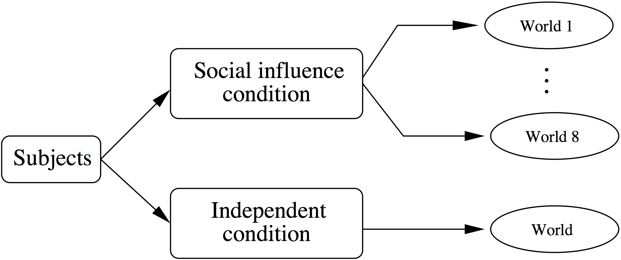 Figure 4.20: Experimental design for the MusicLab experiments (Salganik, Dodds, and Watts 2006). Participants were randomly assigned into one of two conditions: independent and social influence. Participants in the independent condition made their choices without any information about what other people had done. Participants in the social influence condition were randomly assigned into one of eight parallel worlds, where they could see the popularity—as measured by downloads of previous participants—of each song in their world, but they could not see any information, nor did they even know about the existence of, any of the other worlds.
