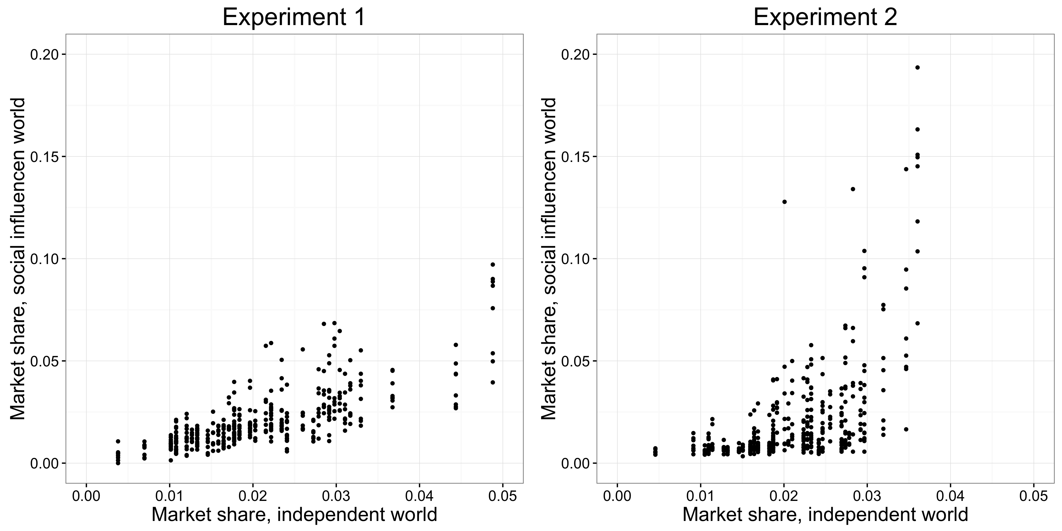 Figure 4.22: Results from the MusicLab experiments showing the relationship between appeal and success (Salganik, Dodds, and Watts 2006). The x-axis is the market share of the song in the independent world, which serves as a measure of the appeal of the song, and the y-axis is the market share of the same song in the 8 social influence worlds, which serves as a measure of the success of the songs. We found that increasing the social influence that participants experienced—specifically, the change in layout from experiment 1 to experiment 2 (Figure 4.21)—caused success to become more unpredictable, especially for the highest appeal songs.