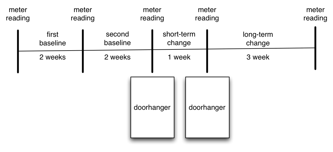 Figura 4.3: skematike e dizajnit nga Schultz et al. (2007). Fusha Eksperimenti i përfshirë vizituar rreth 300 familje në San Marcos, Kaliforni pesë herë për një periudhë tetë javë. Në çdo vizitë studiuesit dorë mori një lexim nga njehsor të energjisë të shtëpisë. Në dy vizitave studiuesit vendosur doorhangers në shtëpi duke siguruar disa informacione në lidhje me përdorimin e tyre të energjisë. Pyetja Hulumtimi ishte se përmbajtja e këtyre mesazheve do të ndikonte përdorimin e energjisë.
