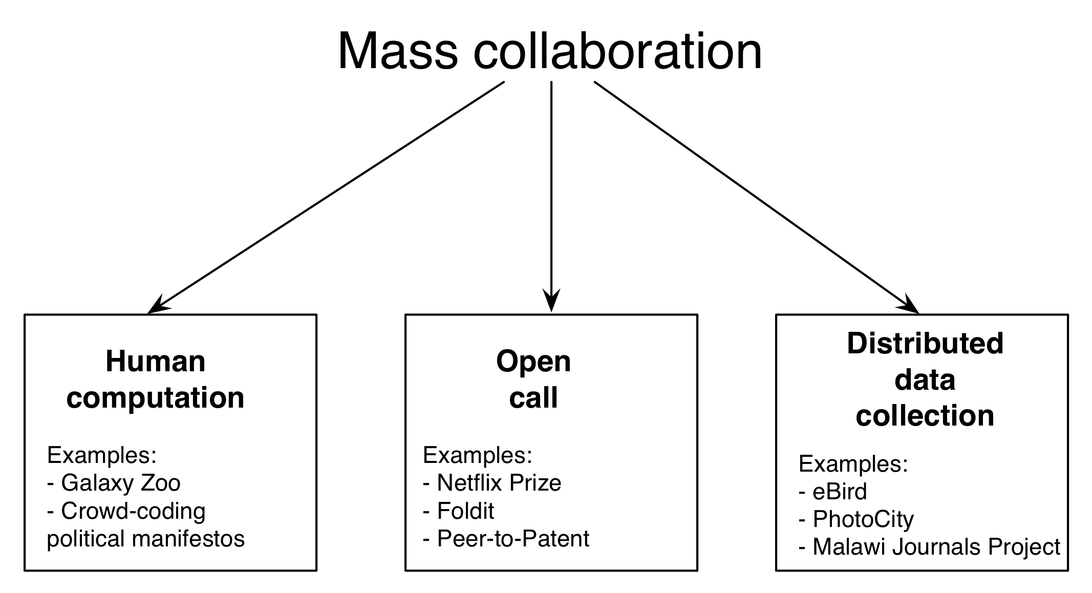 Figura 5.1: Esquema de colaboración masiva. Este capítulo organízase en torno a tres formas principais de colaboración masiva: computación humana, convocatoria aberta e recopilación de datos distribuídos. En xeral, a colaboración masiva combina ideas de campos como ciencia cidadá, crowdsourcing e intelixencia colectiva.