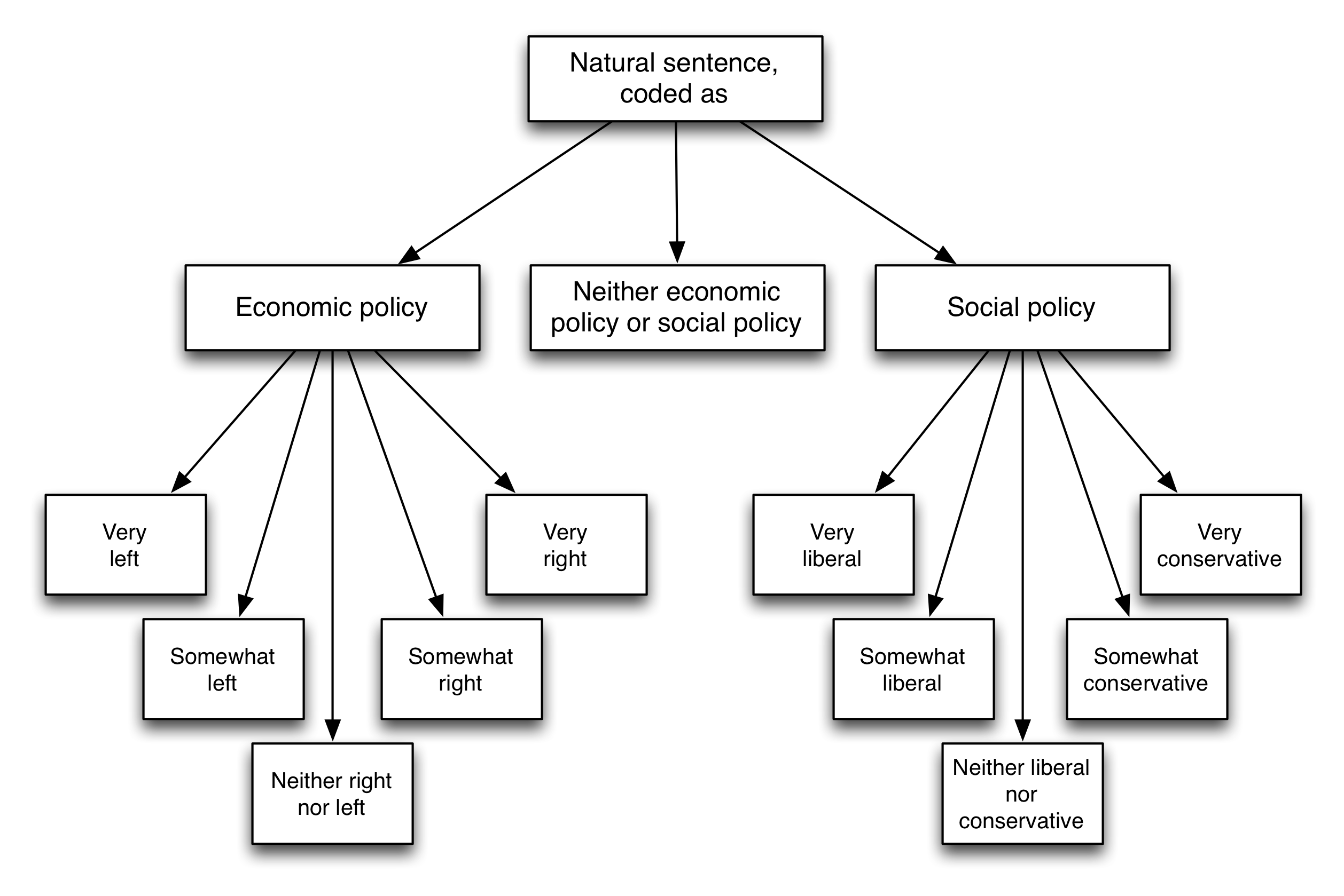 Obrázok 5.5: Schéma kódovania od Benoit et al. (2016). Čitatelia boli vyzvaní, aby klasifikovali každú vetu ako odkazujúcu na hospodársku politiku (ľavú alebo pravú), na sociálnu politiku (liberálnu alebo konzervatívnu), alebo na žiadnu z nich. Adaptované od Benoit et al. (2016), obrázok 1.