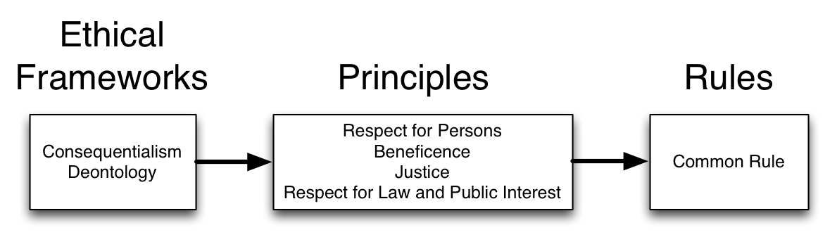 Слика 6.1: Правилата што го уредуваат истражувањето се добиваат од принципите кои, пак, произлегуваат од етички рамки. Главен аргумент на ова поглавје е дека истражувачите треба да ги проценат нивните истражувања преку постоечките правила - кои ќе ги преземам како што треба и што треба да се следат - и преку поопштите етички принципи. Заедничкото правило е збир на прописи кои во моментов се однесуваат на повеќето истражувања финансирани од федерално ниво во САД (за повеќе информации, видете го историскиот прилог кон ова поглавје). Четирите принципи произлегуваат од два панели со сини ленти кои беа создадени за да обезбедат етичко водство на истражувачите: Извештајот Белмонт и Извештајот Менло (за повеќе информации, видете го историскиот прилог). Конечно, последиционализмот и деонтологијата се етички рамки кои беа развиени од страна на филозофите стотици години. Брз и груб начин да се разликуваат двете рамки е дека деонтологот се фокусира на средства, а последиците се фокусираат на цели.