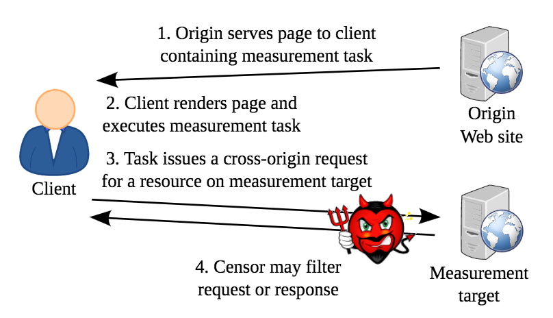 Фигура 6.2: Схема на изследователския проект на Encore (Burnett and Feamster 2015). Уебсайтът за произход има вграден малък кодов фрагмент (стъпка 1). Вашият компютър прави уеб страницата, която задейства задачата за измерване (стъпка 2). Компютърът Ви се опитва да получи цел за измерване, която може да бъде уебсайт на забранена политическа група (стъпка 3). След това цензура, като правителство, може да блокира достъпа ви до измервателната цел (стъпка 4). И накрая, вашият компютър докладва резултатите от това искане на изследователите (не са показани на фигурата). Възпроизведено с разрешение от Burnett и Feamster (2015), фигура 1.