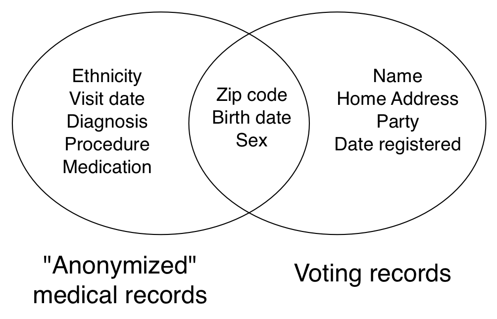 Figura 6.5: Reidentificación de datos anonimizados. Latanya Sweeney combinou os rexistros de saúde anónimos con rexistros de voto para atopar os rexistros médicos do Gobernador William Weld Adaptado de Sweeney (2002), figura 1.