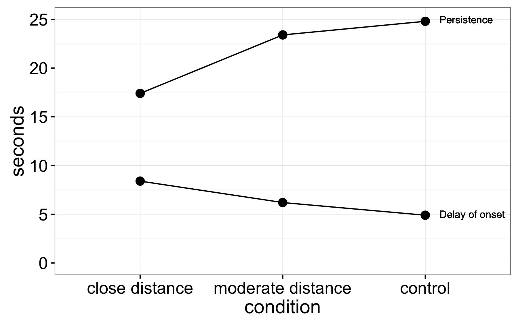 Фигура 6.7: Резултати от Middlemist, Knowles, и Matter (1976). Мъжете, които са влезли в банята се поставят в една от следните три условия: близко разстояние (Конфедерацията е поставен в непосредствена близост писоар), умерено разстояние (Конфедерацията беше поставен един писоар отстранява), или не Конфедерацията използва писоар. Наблюдател, разположени в една тоалетна сергия използва специално изградена перископ, за да наблюдават и времето на закъснение и устойчивостта на уриниране. Стандартните грешки около оценки не са налични.